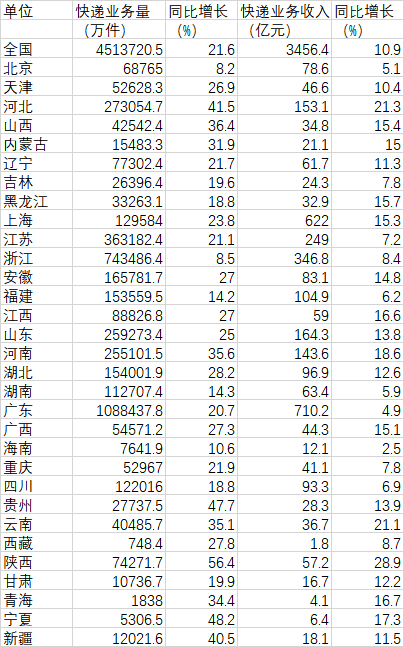 股票怎么开通杠杆 一季度哪些地方快递量增长快？河北快递业务量稳居第四